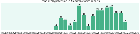 Could Alendronic acid cause Hypotension? Could Alendronic acid cause Hypotension?